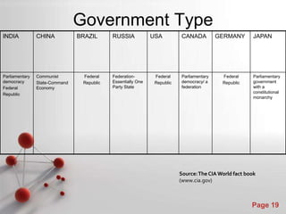 Government Type
INDIA           CHINA           BRAZIL       RUSSIA            USA         CANADA          GERMANY       JAPAN




Parliamentary   Communist        Federal     Federation-        Federal    Parliamentary    Federal      Parliamentary
democracy       State-Command    Republic    Essentially One    Republic   democracy/ a     Republic     government
Federal         Economy                      Party State                   federation                    with a
Republic                                                                                                 constitutional
                                                                                                         monarchy




                                                                           Source: The CIA World fact book
                                                                           (www.cia.gov)


                                            Powerpoint Templates
                                                                                                        Page 19
 
