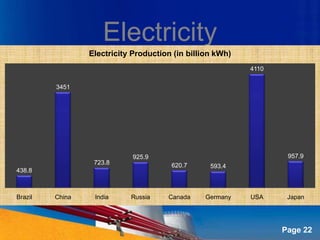 Electricity
                 Electricity Production (in billion kWh)
                                                           4110

         3451




                             925.9                                 957.9
                  723.8                620.7      593.4
438.8



Brazil   China    India     Russia    Canada     Germany   USA     Japan



                          Powerpoint Templates
                                                                  Page 22
 