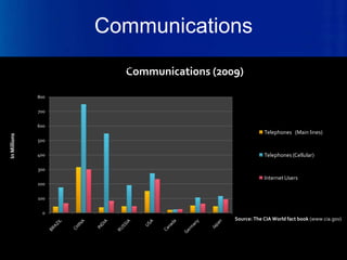Communications
                      Communications (2009)

              800


              700


              600
                                                          Telephones (Main lines)
In Millions




              500


              400                                         Telephones (Cellular)

              300
                                                          Internet Users
              200


              100


                0
                                              Source: The CIA World fact book (www.cia.gov)



                       Powerpoint Templates
                                                                           Page 23
 