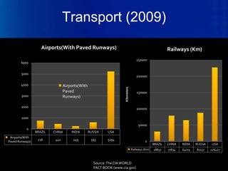 Transport (2009)
                    Airports(With Paved Runways)                                                           Railways (Km)
                                                                                     250000
        6000


        5000
                                                                                     200000

        4000                     Airports(With




                                                                     Kilometers
                                 Paved                                                150000
        3000                     Runways)

        2000
                                                                                     100000

        1000

                                                                                       50000
           0
                 BRAZIL   CHINA      INDIA       RUSSIA    USA
 Airports(With
                  726      442        249         593      5194                             0
Paved Runways)
                                                                                                  BRAZIL   CHINA   INDIA   RUSSIA    USA
                                                                                  Railways (Km)   28857    77834   64015   87157    226427


                                             Powerpoint Templates
                                               Source: The CIA WORLD                                                          Page 24
                                                    FACT BOOK (www.cia.gov)
 