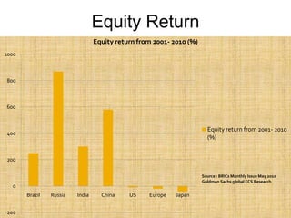 Equity Return
                                 Equity return from 2001- 2010 (%)
1000



800



600



                                                                       Equity return from 2001- 2010
400
                                                                       (%)


200

                                                                     Source : BRICs Monthly Issue May 2010
                                                                     Goldman Sachs global ECS Research
  0
       Brazil   Russia   India     China    US    Europe   Japan
                                      Powerpoint Templates
-200
                                                                                                Page 27
 