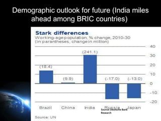 Demographic outlook for future (India miles
    ahead among BRIC countries))




                           Source: Deutsche Bank
                           Research
                                                   Page 32
 