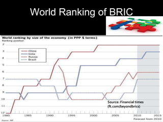World Ranking of BRIC
      members




               Source: Financial times
               (ft.com/beyondbrics)

                                         Page 35
 