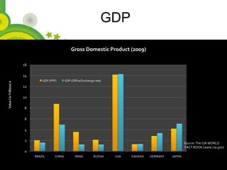 GDP

                                                       Gross Domestic Product (2009)

                          16

                          14
                                   GDP (PPP)       GDP (Offical Exchange rate)
Value ( In Trillions) $




                          12

                          10

                          8

                          6

                          4

                          2
                                                                                                                  Source: The CIA WORLD
                                                                                                                  FACT BOOK (www.cia.gov)
                          0
                               BRAZIL      CHINA          INDIA         RUSSIA   USA   CANADA   GERMANY   JAPAN
                                                                  Powerpoint Templates
                                                                                                                           Page 6
 