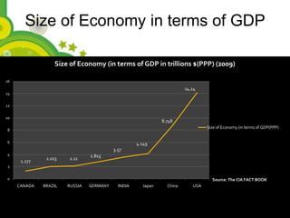 Size of Economy in terms of GDP

                   Size of Economy (in terms of GDP in trillions $(PPP) (2009)

16
                                                                        14.14
14


12


10
                                                              8.748
                                                                                 Size of Economy (in terms of GDP(PPP)
8


6                                                   4.149
                                          3.57
4                               2.815
               2.013   2.11
      1.277
2


0                                                                                  Source: The CIA FACT BOOK
     CANADA   BRAZIL   RUSSIA   GERMANY     INDIA     Japan     China      USA



                                        Powerpoint Templates
                                                                                                          Page 7
 