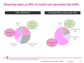 Streaming takes up 60% of mobile user generated http traffic. URL distributionCorresponding volume per URLNote: abovedistributions do notinclude peer-2-peer traffic.17 June 2010Kim Kyllesbech Larsen, Technology - T-Mobile.10