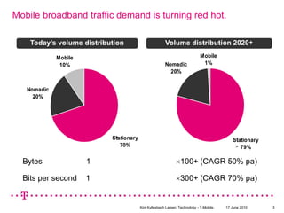 Mobile broadband traffic demand is turning red hot. Today’s volume distributionVolume distribution 2020+>>Bytes1100+ (CAGR 50% pa)Bits per second1300+ (CAGR 70% pa)17 June 2010Kim Kyllesbech Larsen, Technology - T-Mobile.3