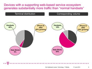 Devices with a supporting web-based service ecosystem generates substantially more traffic than “normal handsets”Terminal distributionCorresponding volume17 June 2010Kim Kyllesbech Larsen, Technology - T-Mobile.8