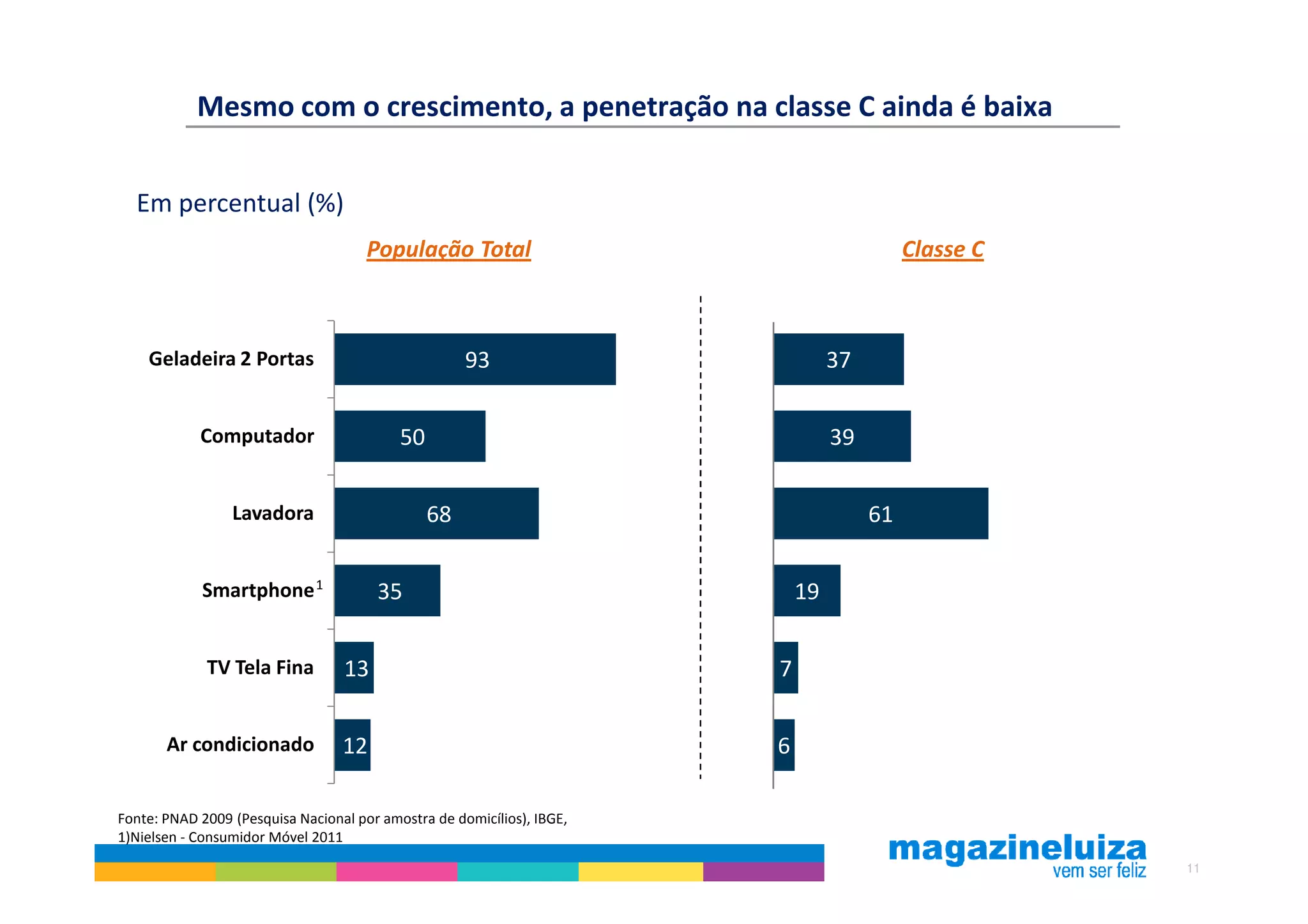 Mesmo com o crescimento, a penetração na classe C ainda é baixa


  Em percentual (%)
                                      População Total                                      Classe C



    Geladeira 2 Portas                               93                          37


            Computador                     50                                    39


                 Lavadora                       68                                    61


            Smartphone 1               35                                   19


             TV Tela Fina         13                                    7


       Ar condicionado            12                                    6

Fonte: PNAD 2009 (Pesquisa Nacional por amostra de domicílios), IBGE,
1)Nielsen - Consumidor Móvel 2011
                                                                                                      11
 