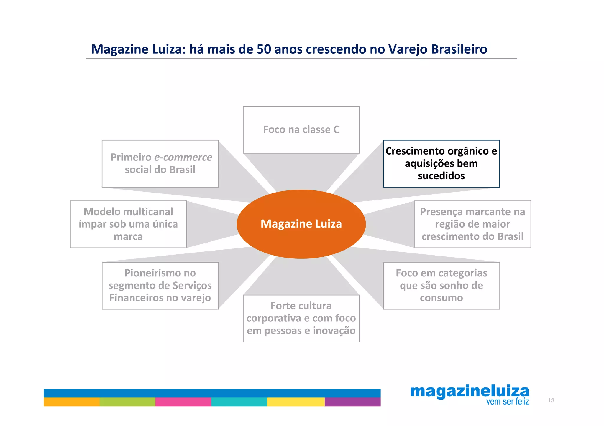 Magazine Luiza: há mais de 50 anos crescendo no Varejo Brasileiro




                                Foco na classe C
                                                      Crescimento orgânico e
      Primeiro e-commerce
                                                          aquisições bem
         social do Brasil
                                                            sucedidos


 Modelo multicanal                                          Presença marcante na
ímpar sob uma única            Magazine Luiza                  região de maior
       marca                                                crescimento do Brasil


        Pioneirismo no                                 Foco em categorias
     segmento de Serviços                               que são sonho de
     Financeiros no varejo                                  consumo
                                 Forte cultura
                             corporativa e com foco
                             em pessoas e inovação




                                                                                    13
 