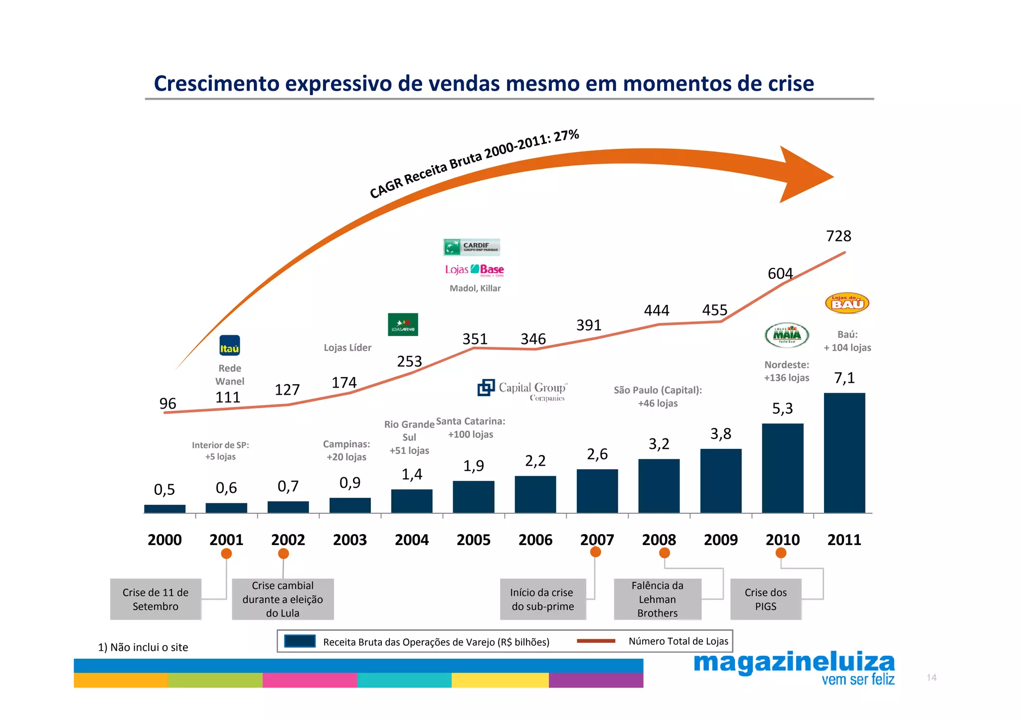 Crescimento expressivo de vendas mesmo em momentos de crise



  18                                                                                                                                                                                        900

  16                                                                                                                                                                          728
                                                                                                                                                                                            700
  14                                                                                                                                                             604
                                                                                      Madol, Killar

  12                                                                                                                                 444          455                                       500
                                                                                                                        391                                                      Baú:
  10                                                      Lojas Líder
                                                                                         351            346                                                                   + 104 lojas
                               Rede                                       253                                                                                    Nordeste:                  300
    8                          Wanel                       174                                                                                                   +136 lojas     7,1
                               111          127                                                                                São Paulo (Capital):
    6
               96                                                                                                                   +46 lojas
                                                                                                                                                                  5,3                       100
                                                                        Rio Grande Santa Catarina:
                                                                            Sul      +100 lojas                                                       3,8
    4                    Interior de SP:                  Campinas:
                                                                         +51 lojas                                                    3,2
                            +5 lojas                       +20 lojas
                                                                                                         2,2             2,6                                                                -100
                                                                           1,4           1,9
    2                                                        0,9
              0,5              0,6           0,7
    0                                                                                                                                                                                       -300

             2000            2001           2002            2003          2004         2005            2006             2007         2008             2009       2010         2011

                                        Crise cambial                                                                             Falência da
        Crise de 11 de                                                                                Início da crise                                        Crise dos
                                      durante a eleição                                                                            Lehman
          Setembro                                                                                     do sub-prime                                            PIGS
                                           do Lula                                                                                 Brothers

                                                          Receita Bruta das Operações de Varejo (R$ bilhões)                      Número Total de Lojas
1) Não inclui o site

                                                                                                                                                                                                   14
 