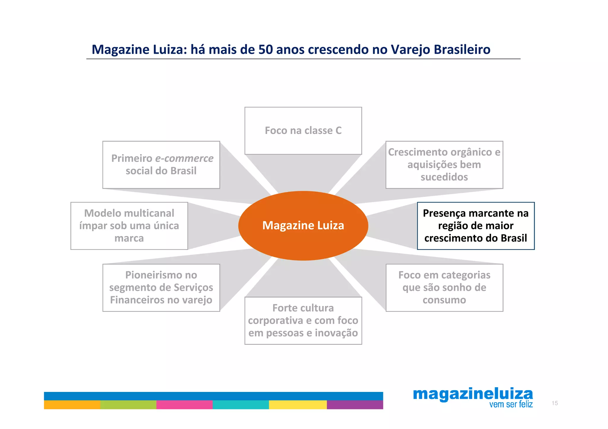 Magazine Luiza: há mais de 50 anos crescendo no Varejo Brasileiro




                                Foco na classe C
                                                      Crescimento orgânico e
      Primeiro e-commerce
                                                          aquisições bem
         social do Brasil
                                                            sucedidos


 Modelo multicanal                                          Presença marcante na
ímpar sob uma única            Magazine Luiza                  região de maior
       marca                                                crescimento do Brasil


        Pioneirismo no                                 Foco em categorias
     segmento de Serviços                               que são sonho de
     Financeiros no varejo                                  consumo
                                 Forte cultura
                             corporativa e com foco
                             em pessoas e inovação




                                                                                    15
 