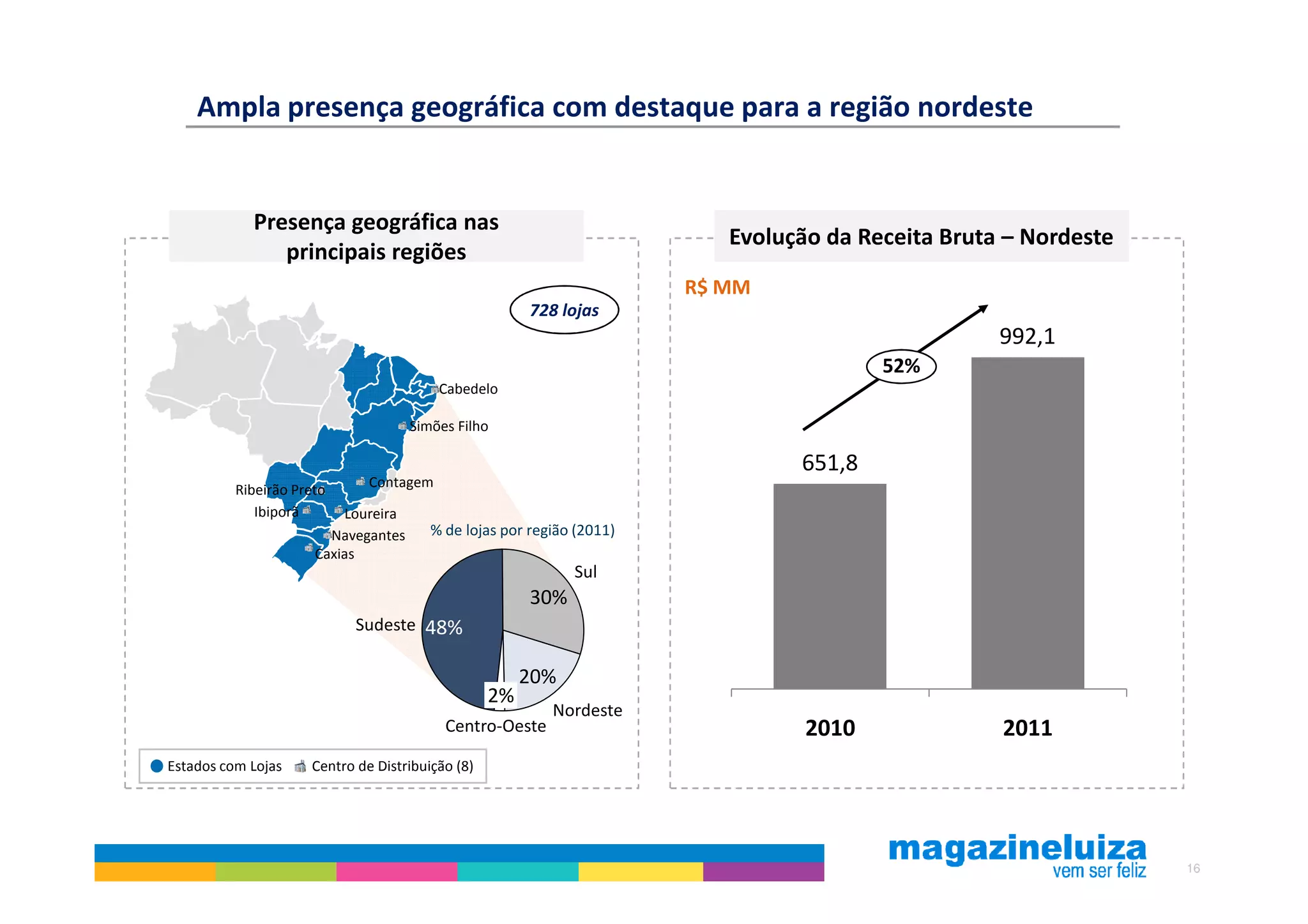 Ampla presença geográfica com destaque para a região nordeste


            Presença geográfica nas
                                                                          Evolução da Receita Bruta – Nordeste
               principais regiões
                                                                       R$ MM
                                                       728 lojas
                                                                                                    992,1
                                                                                        52%
                                         Cabedelo

                                     Simões Filho

                                                                                651,8
          Ribeirão Preto
                              Contagem                                                            31%
             Ibiporã      Loureira
                        Navegantes      % de lojas por região (2011)
                      Caxias
                                                             Sul
                                                       30%                                    24%
                            Sudeste 48%

                                                       20%
                                                  2%
                                                          Nordeste
                                          Centro-Oeste                           2010               2011
Estados com Lojas    Centro de Distribuição (8)




                                                                                                                 16
 