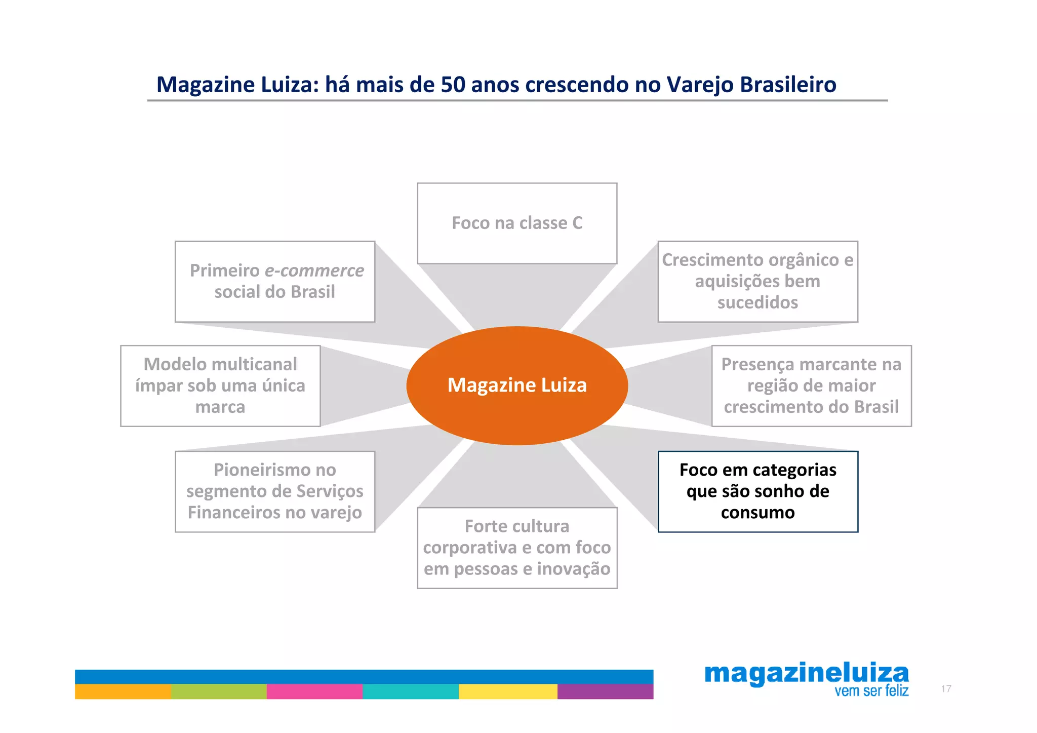 Magazine Luiza: há mais de 50 anos crescendo no Varejo Brasileiro




                                Foco na classe C
                                                      Crescimento orgânico e
      Primeiro e-commerce
                                                          aquisições bem
         social do Brasil
                                                            sucedidos


 Modelo multicanal                                          Presença marcante na
ímpar sob uma única            Magazine Luiza                  região de maior
       marca                                                crescimento do Brasil


        Pioneirismo no                                 Foco em categorias
     segmento de Serviços                               que são sonho de
     Financeiros no varejo                                  consumo
                                 Forte cultura
                             corporativa e com foco
                             em pessoas e inovação




                                                                                    17
 