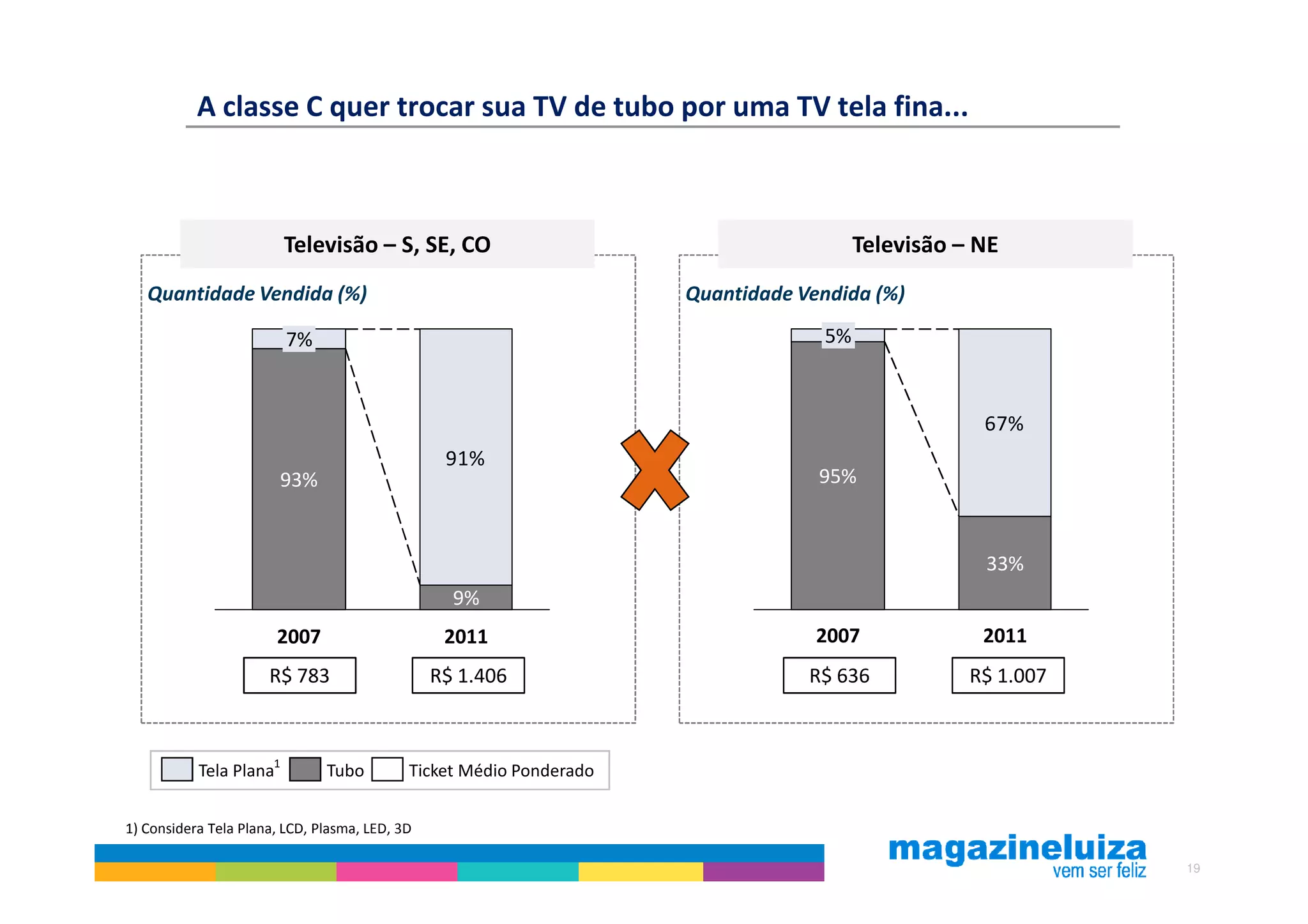 A classe C quer trocar sua TV de tubo por uma TV tela fina...



                         Televisão – S, SE, CO                                         Televisão – NE
   Quantidade Vendida (%)                                            Quantidade Vendida (%)

                         7%                                                       5%



                                                                                                   67%
                                                 91%
                        93%                                                       95%



                                                                                                   33%
                                                  9%
                       2007                      2011                             2007             2011
                      R$ 783                    R$ 1.406                         R$ 636           R$ 1.007



           Tela Plana1         Tubo         Ticket Médio Ponderado


1) Considera Tela Plana, LCD, Plasma, LED, 3D

                                                                                                             19
 