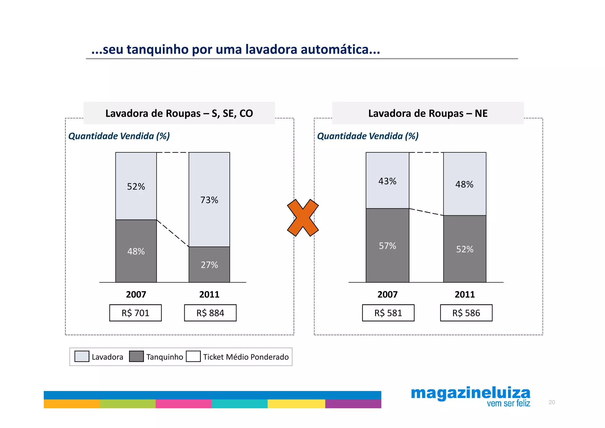 ...seu tanquinho por uma lavadora automática...



        Lavadora de Roupas – S, SE, CO                                  Lavadora de Roupas – NE
Quantidade Vendida (%)                                       Quantidade Vendida (%)



                                                                          43%           48%
                52%
                                   73%



                                                                          57%           52%
                48%
                                   27%

                2007               2011                                   2007          2011
            R$ 701                 R$ 884                                R$ 581         R$ 586



     Lavadora          Tanquinho    Ticket Médio Ponderado




                                                                                                  20
 