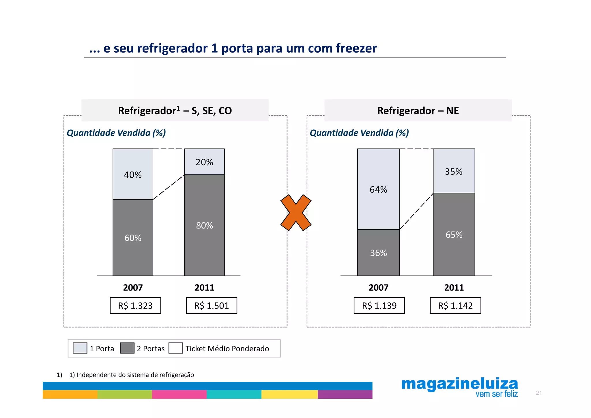 ... e seu refrigerador 1 porta para um com freezer



                    Refrigerador1 – S, SE, CO                                    Refrigerador – NE
   Quantidade Vendida (%)                                          Quantidade Vendida (%)

                                                20%
                      40%                                                                      35%
                                                                                64%


                                                80%
                      60%                                                                      65%
                                                                                36%


                     2007                       2011                            2007          2011
                    R$ 1.323                    R$ 1.501                      R$ 1.139       R$ 1.142



          1 Porta         2 Portas        Ticket Médio Ponderado


1) 1) Independente do sistema de refrigeração

                                                                                                        21
 