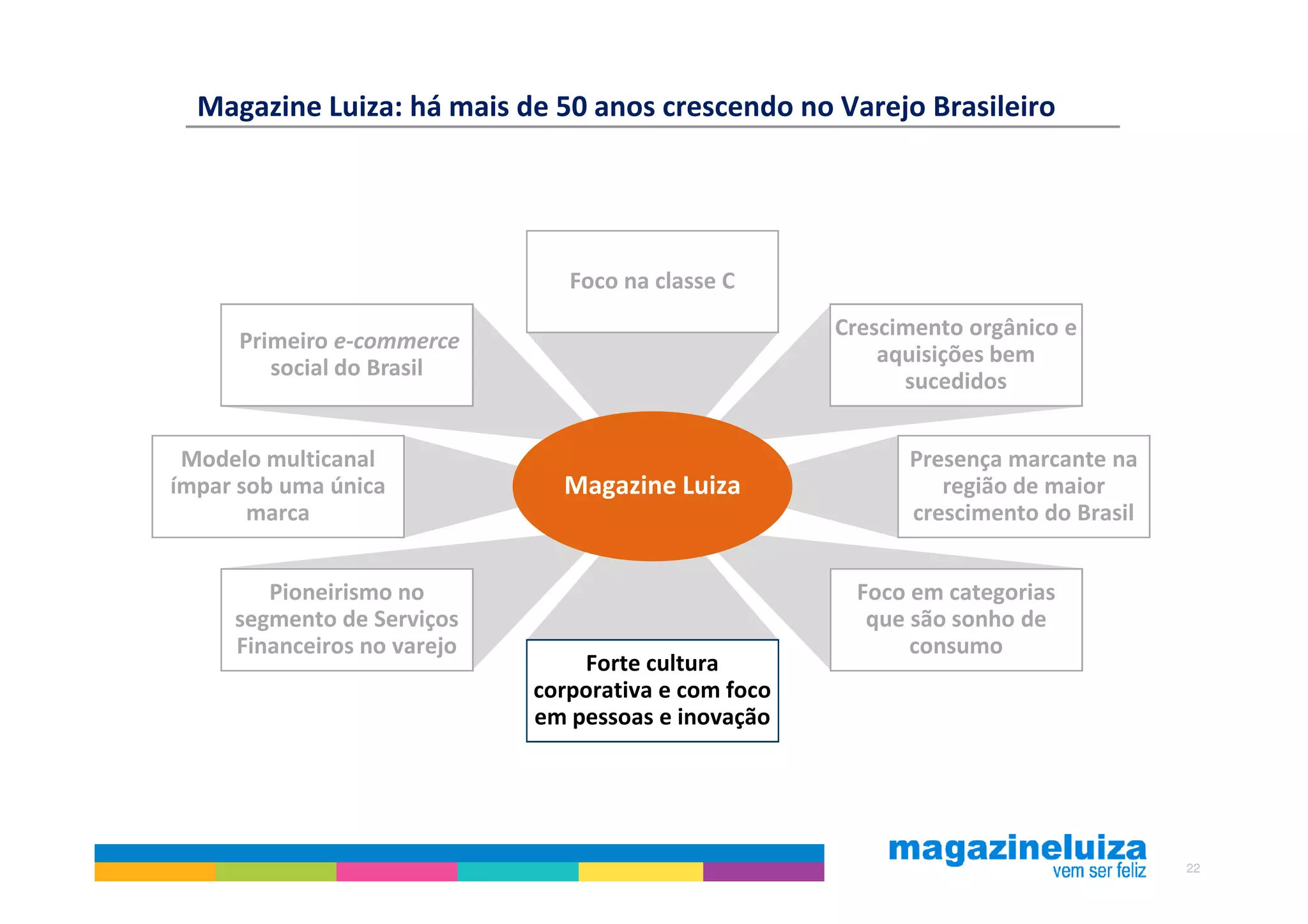 Magazine Luiza: há mais de 50 anos crescendo no Varejo Brasileiro




                                Foco na classe C
                                                      Crescimento orgânico e
      Primeiro e-commerce
                                                          aquisições bem
         social do Brasil
                                                            sucedidos


 Modelo multicanal                                          Presença marcante na
ímpar sob uma única            Magazine Luiza                  região de maior
       marca                                                crescimento do Brasil


        Pioneirismo no                                 Foco em categorias
     segmento de Serviços                               que são sonho de
     Financeiros no varejo                                  consumo
                                 Forte cultura
                             corporativa e com foco
                             em pessoas e inovação




                                                                                    22
 