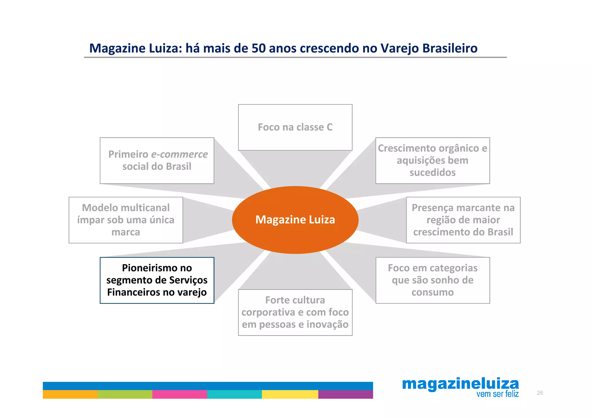 Magazine Luiza: há mais de 50 anos crescendo no Varejo Brasileiro




                                Foco na classe C
                                                      Crescimento orgânico e
      Primeiro e-commerce
                                                          aquisições bem
         social do Brasil
                                                            sucedidos


 Modelo multicanal                                          Presença marcante na
ímpar sob uma única            Magazine Luiza                  região de maior
       marca                                                crescimento do Brasil


        Pioneirismo no                                 Foco em categorias
     segmento de Serviços                               que são sonho de
     Financeiros no varejo                                  consumo
                                 Forte cultura
                             corporativa e com foco
                             em pessoas e inovação




                                                                                    26
 