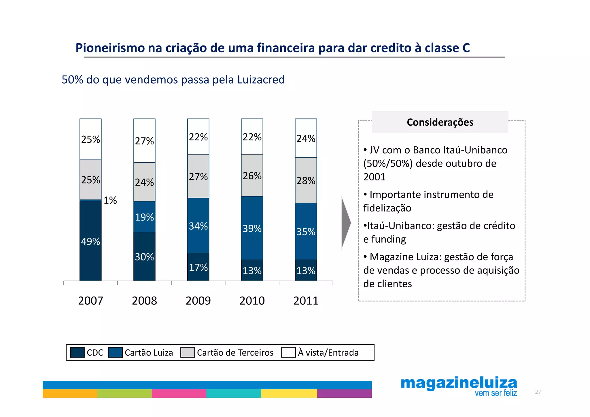 Pioneirismo na criação de uma financeira para dar credito à classe C

50% do que vendemos passa pela Luizacred


                                                                                Considerações
   25%           27%          22%         22%        24%
                                                                       • JV com o Banco Itaú-Unibanco
                                                                       (50%/50%) desde outubro de
   25%                        27%         26%        28%               2001
                 24%
                                                                       • Importante instrumento de
          1%
                                                                       fidelização
                 19%
                              34%         39%                          •Itaú-Unibanco: gestão de crédito
                                                     35%
   49%                                                                 e funding
                 30%                                                   • Magazine Luiza: gestão de força
                              17%         13%        13%               de vendas e processo de aquisição
                                                                       de clientes
  2007          2008          2009       2010        2011



    CDC        Cartão Luiza    Cartão de Terceiros   À vista/Entrada


                                                                                                           27
 