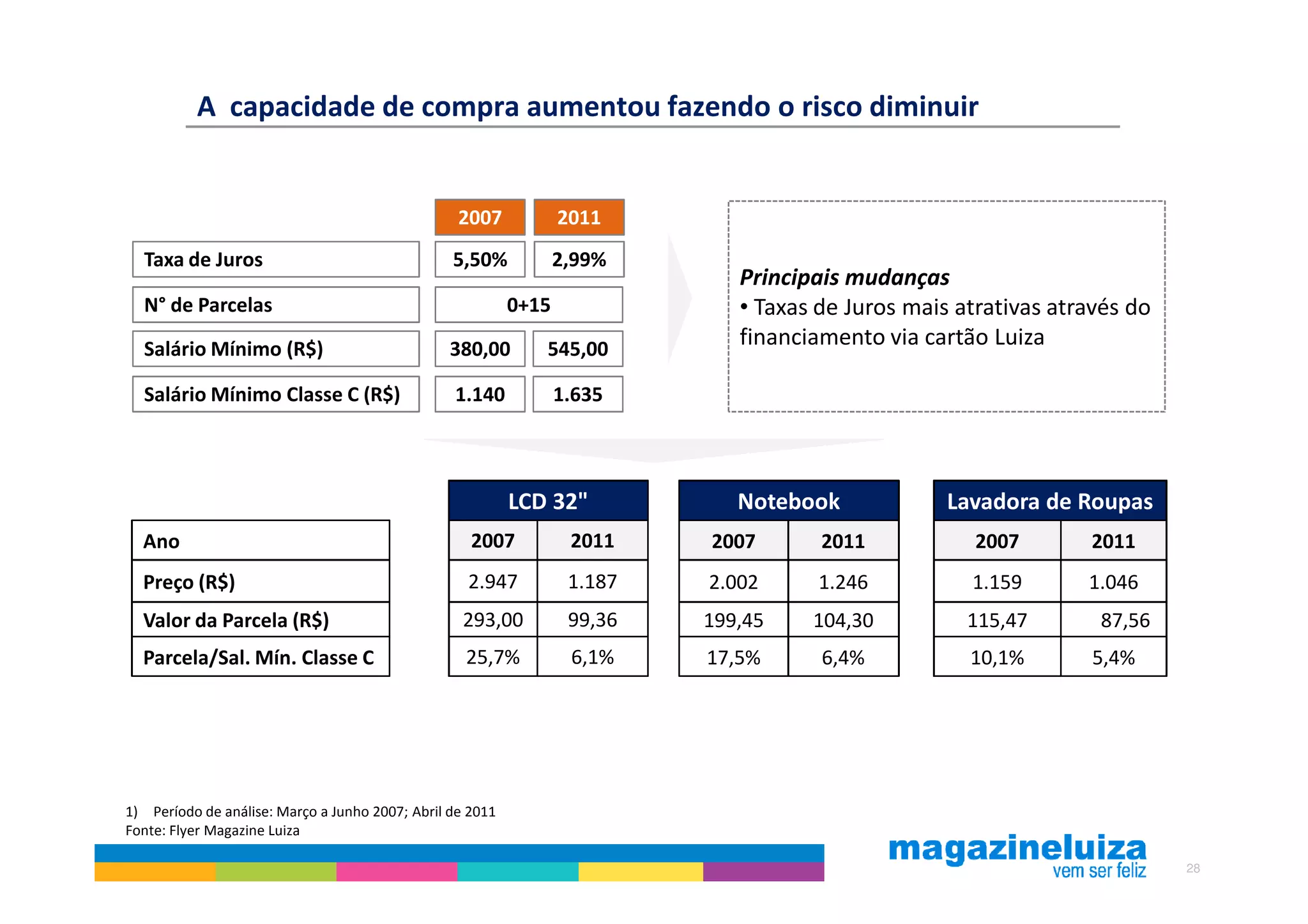 A capacidade de compra aumentou fazendo o risco diminuir


                                                  2007            2011
  Taxa de Juros                                  5,50%            2,99%
                                                                              Principais mudanças
  N° de Parcelas                                           0+15               • Taxas de Juros mais atrativas através do
  Salário Mínimo (R$)                            380,00       545,00
                                                                              financiamento via cartão Luiza

  Salário Mínimo Classe C (R$)                   1.140            1.635



                                                           LCD 32"            Notebook             Lavadora de Roupas
  Ano                                               2007           2011    2007       2011            2007       2011
  Preço (R$)                                       2.947           1.187   2.002      1.246          1.159       1.046
  Valor da Parcela (R$)                           293,00           99,36   199,45    104,30          115,47       87,56
  Parcela/Sal. Mín. Classe C                       25,7%           6,1%    17,5%      6,4%           10,1%        5,4%




1) Período de análise: Março a Junho 2007; Abril de 2011
Fonte: Flyer Magazine Luiza

                                                                                                                           28
 