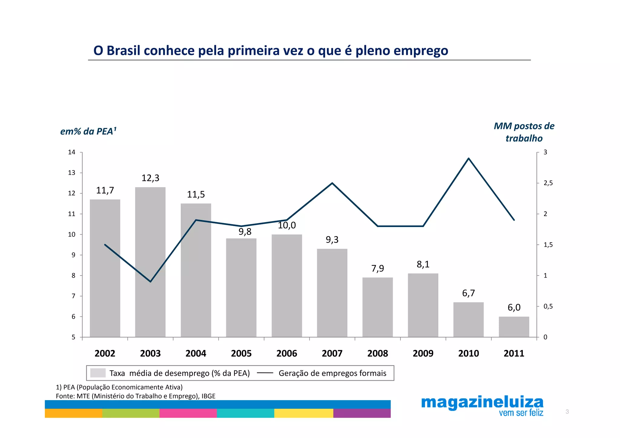 O Brasil conhece pela primeira vez o que é pleno emprego




                                                                                                         MM postos de
 em% da PEA¹
                                                                                                          trabalho
   14                                                                                                             3

   13
                           12,3                                                                                   2,5
   12       11,7                         11,5
   11                                                                                                             2
                                                             10,0
   10                                                  9,8
                                                                        9,3                                       1,5
     9
                                                                                    7,9    8,1
     8                                                                                                            1

     7                                                                                            6,7
                                                                                                           6,0    0,5
     6

     5                                                                                                            0

            2002          2003           2004         2005   2006      2007        2008    2009   2010    2011
                 Taxa média de desemprego (% da PEA)         Geração de empregos formais
1) PEA (População Economicamente Ativa)
Fonte: MTE (Ministério do Trabalho e Emprego), IBGE

                                                                                                                        3
 