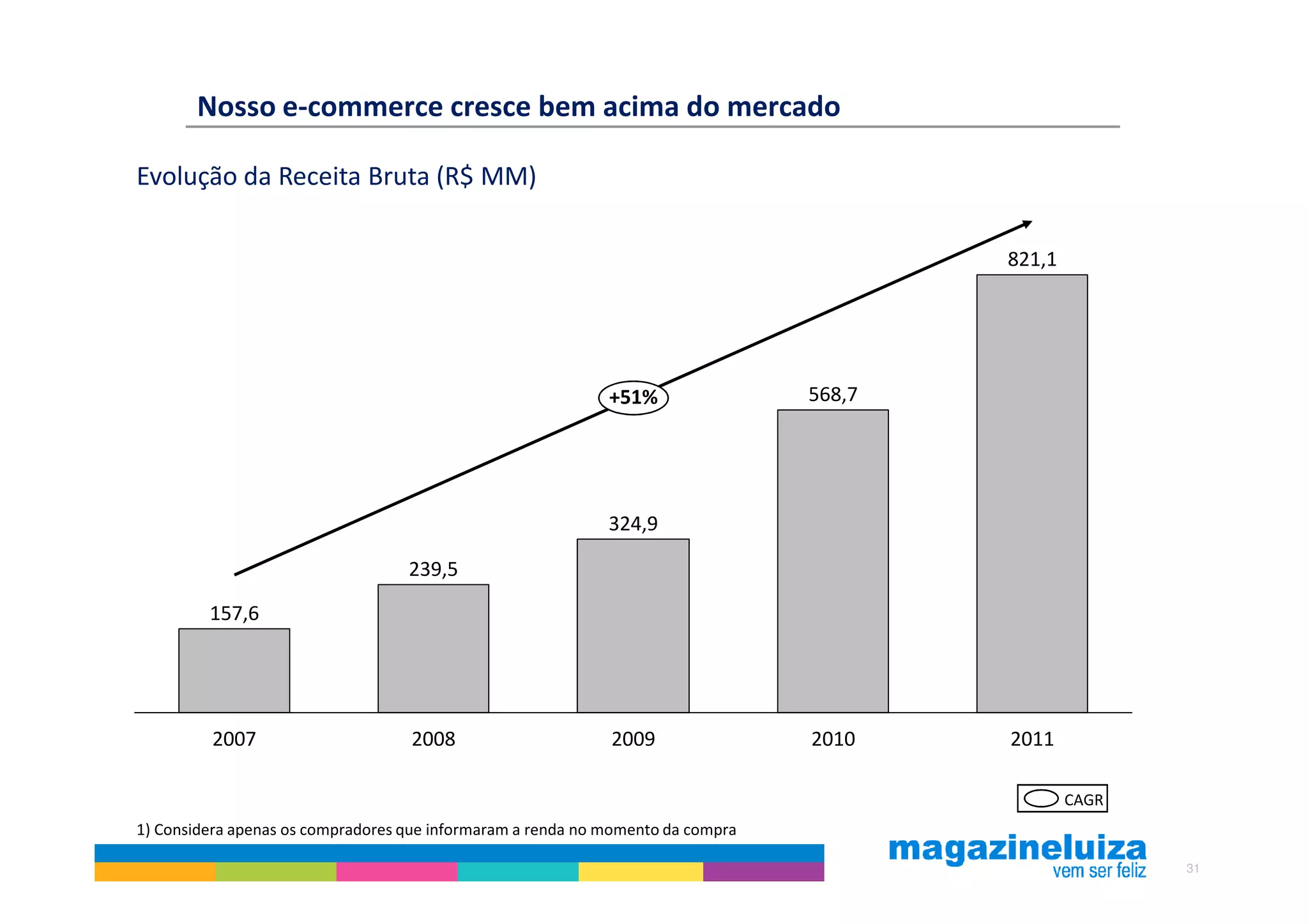 Nosso e-commerce cresce bem acima do mercado

Evolução da Receita Bruta (R$ MM)

                                                                                         821,1




                                                             +51%                568,7




                                                             324,9

                                   239,5

         157,6




         2007                      2008                      2009                2010    2011

                                                                                                 CAGR
1) Considera apenas os compradores que informaram a renda no momento da compra

                                                                                                        31
 