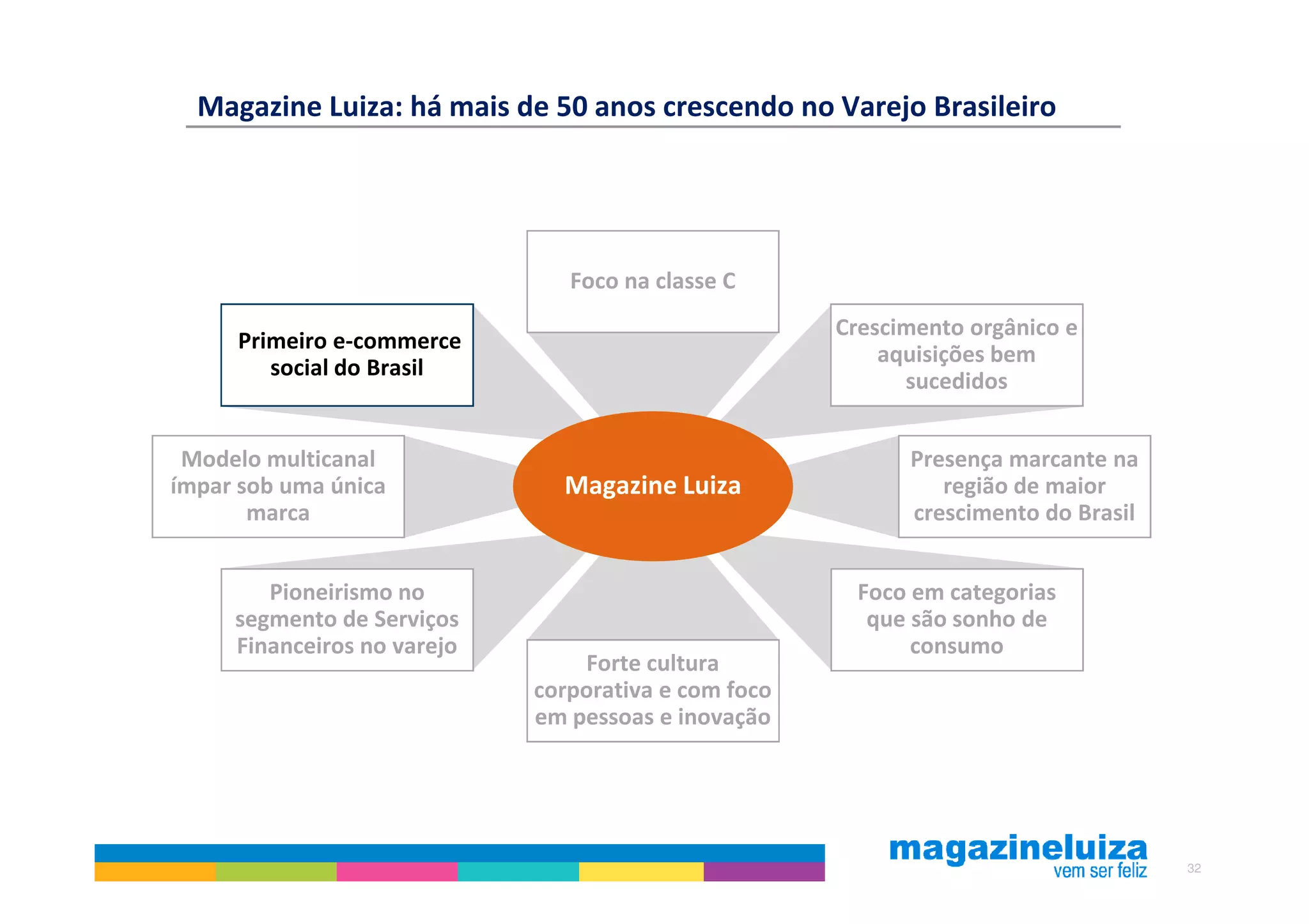 Magazine Luiza: há mais de 50 anos crescendo no Varejo Brasileiro




                                Foco na classe C
                                                      Crescimento orgânico e
     Primeiro e-commerce
                                                          aquisições bem
        social do Brasil
                                                            sucedidos


 Modelo multicanal                                          Presença marcante na
ímpar sob uma única            Magazine Luiza                  região de maior
       marca                                                crescimento do Brasil


        Pioneirismo no                                 Foco em categorias
     segmento de Serviços                               que são sonho de
     Financeiros no varejo                                  consumo
                                 Forte cultura
                             corporativa e com foco
                             em pessoas e inovação




                                                                                    32
 