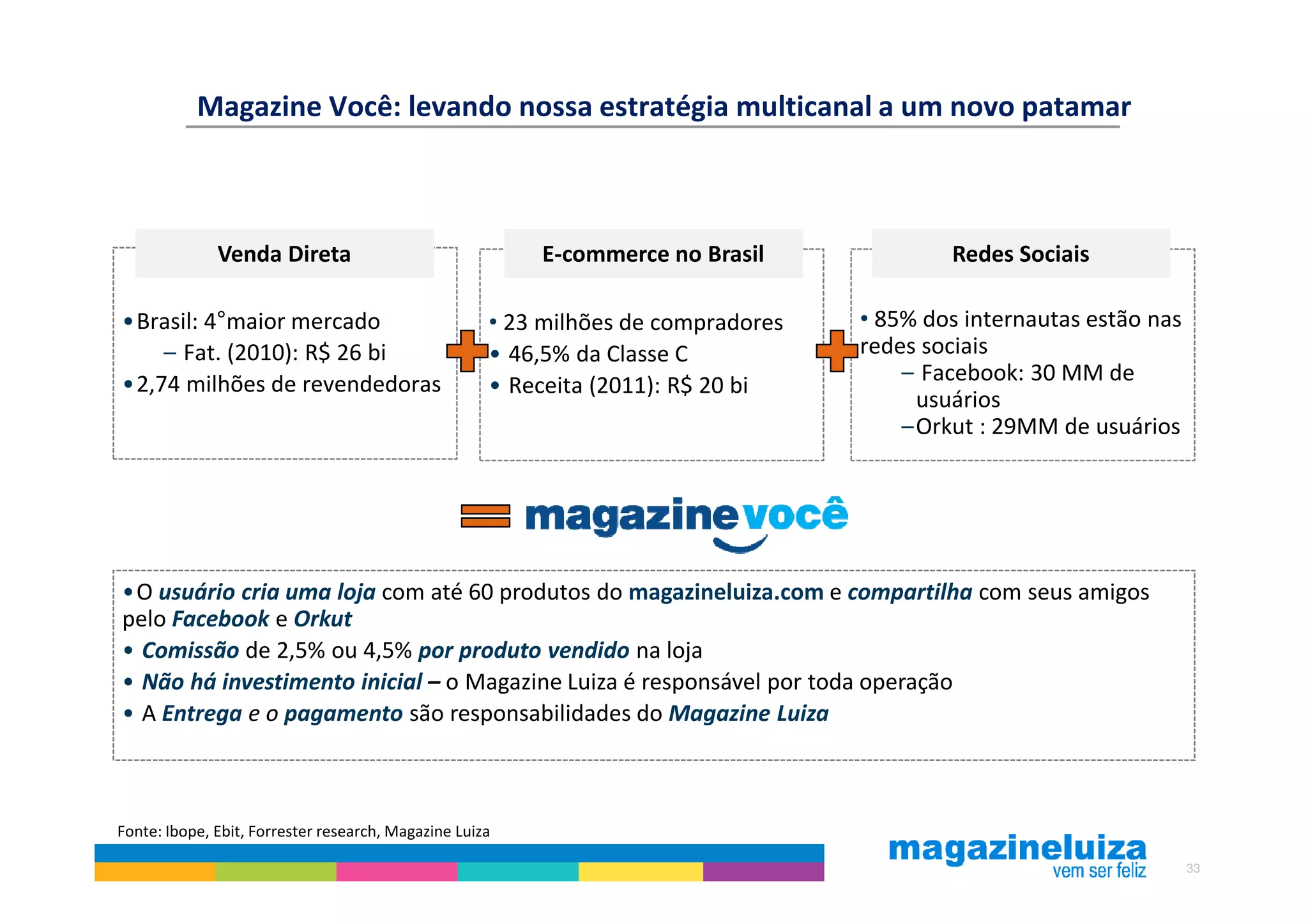 Magazine Você: levando nossa estratégia multicanal a um novo patamar



              Venda Direta                               E-commerce no Brasil              Redes Sociais

•Brasil: 4°maior mercado                             • 23 milhões de compradores   • 85% dos internautas estão nas
    – Fat. (2010): R$ 26 bi                          • 46,5% da Classe C           redes sociais
•2,74 milhões de revendedoras                                                          – Facebook: 30 MM de
                                                     • Receita (2011): R$ 20 bi
                                                                                        usuários
                                                                                       –Orkut : 29MM de usuários




•O usuário cria uma loja com até 60 produtos do magazineluiza.com e compartilha com seus amigos
pelo Facebook e Orkut
• Comissão de 2,5% ou 4,5% por produto vendido na loja
• Não há investimento inicial – o Magazine Luiza é responsável por toda operação
• A Entrega e o pagamento são responsabilidades do Magazine Luiza



Fonte: Ibope, Ebit, Forrester research, Magazine Luiza

                                                                                                                     33
 