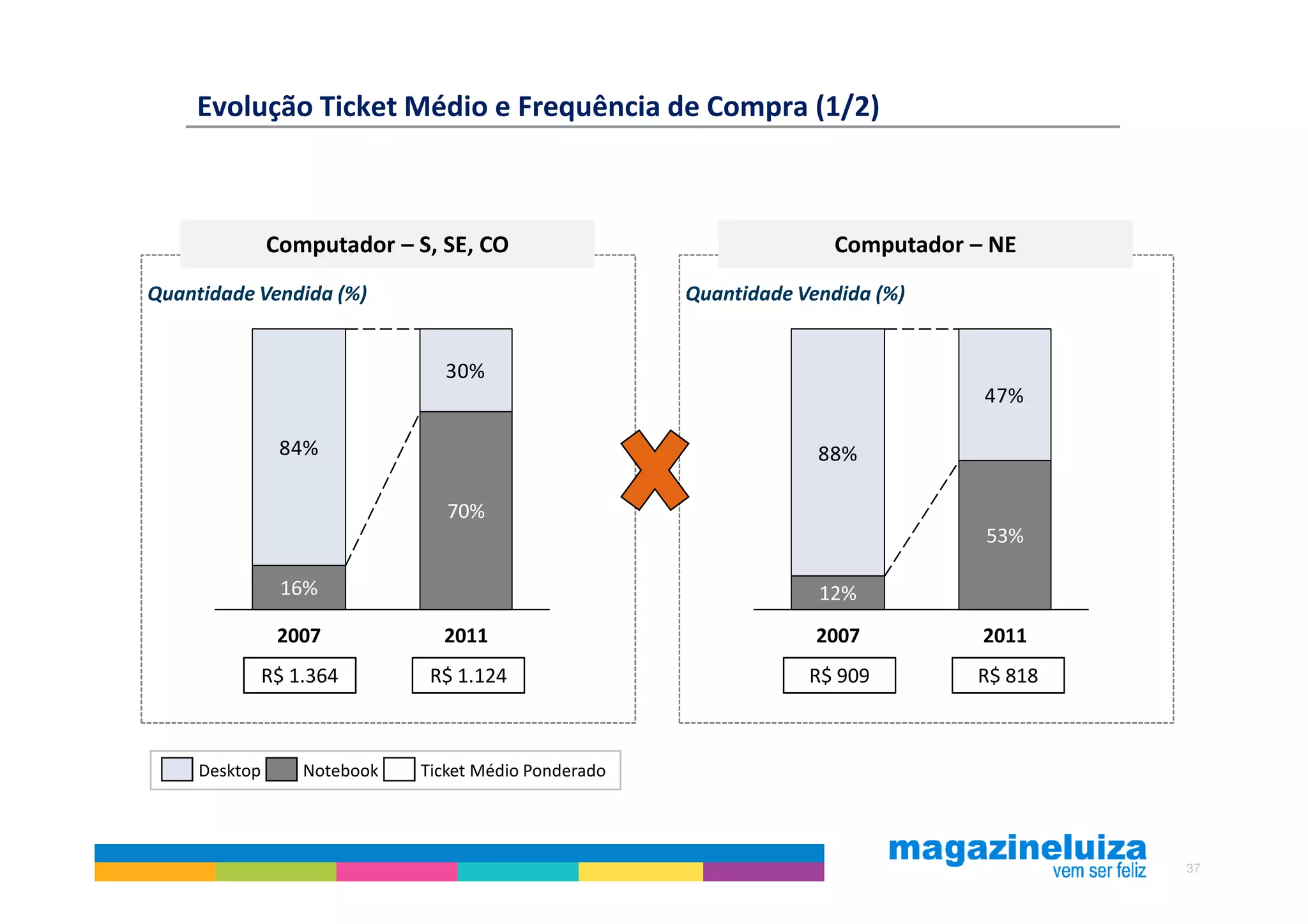 Evolução Ticket Médio e Frequência de Compra (1/2)



               Computador – S, SE, CO                                Computador – NE
Quantidade Vendida (%)                                 Quantidade Vendida (%)


                                30%
                                                                                 47%

                84%                                                 88%

                                 70%
                                                                                 53%

                16%                                                 12%
                2007            2011                                2007         2011
               R$ 1.364        R$ 1.124                            R$ 909       R$ 818



     Desktop       Notebook   Ticket Médio Ponderado




                                                                                         37
 