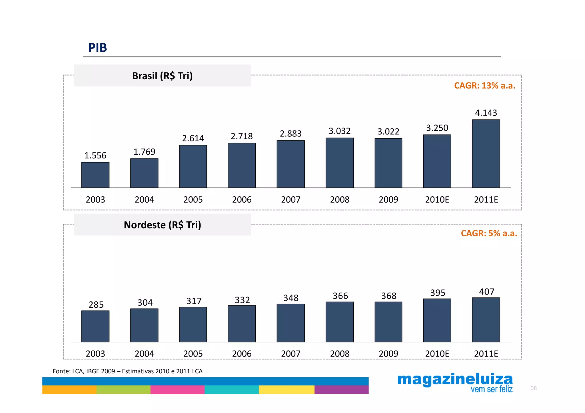 PIB
                           Brasil (R$ Tri)
                                                                                              CAGR: 13% a.a.

                                                                                                  4.143
                                                                      3.032   3.022   3.250
                                           2.614      2.718   2.883

          1.556            1.769



           2003            2004             2005      2006    2007    2008    2009    2010E       2011E

                        Nordeste (R$ Tri)
                                                                                               CAGR: 5% a.a.




                                                                      366     368      395         407
                            304              317      332     348
            285



           2003            2004             2005      2006    2007    2008    2009    2010E       2011E
Fonte: LCA, IBGE 2009 – Estimativas 2010 e 2011 LCA

                                                                                                               38
 