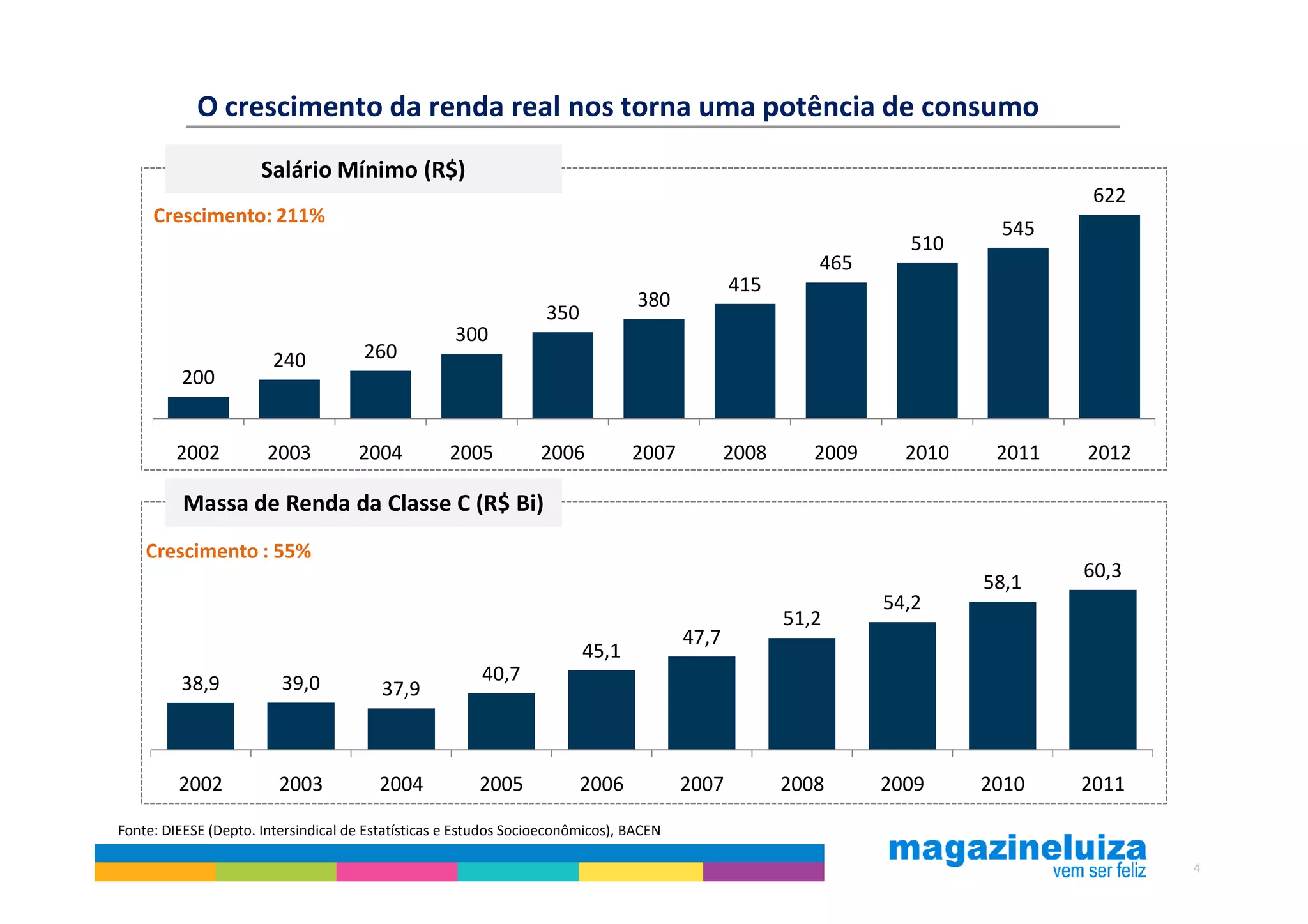 O crescimento da renda real nos torna uma potência de consumo
                      Salário Mínimo (R$)
                                                                                                                                  622
     Crescimento: 211%
                                                                                                                          545
                                                                                                                  510
                                                                                                         465
                                                                                               415
                                                                                 380
                                                                   350
                                                    300
                        240           260
          200


         2002          2003          2004          2005           2006          2007           2008      2009     2010    2011   2012

          Massa de Renda da Classe C (R$ Bi)
    Crescimento : 55%
                                                                                                                                 60,3
                                                                                                                         58,1
                                                                                                                54,2
                                                                                                      51,2
                                                                                        47,7
                                                                         45,1
         38,9            39,0                           40,7
                                         37,9



         2002            2003           2004            2005             2006           2007          2008      2009     2010    2011

Fonte: DIEESE (Depto. Intersindical de Estatísticas e Estudos Socioeconômicos), BACEN

                                                                                                                                        4
 
