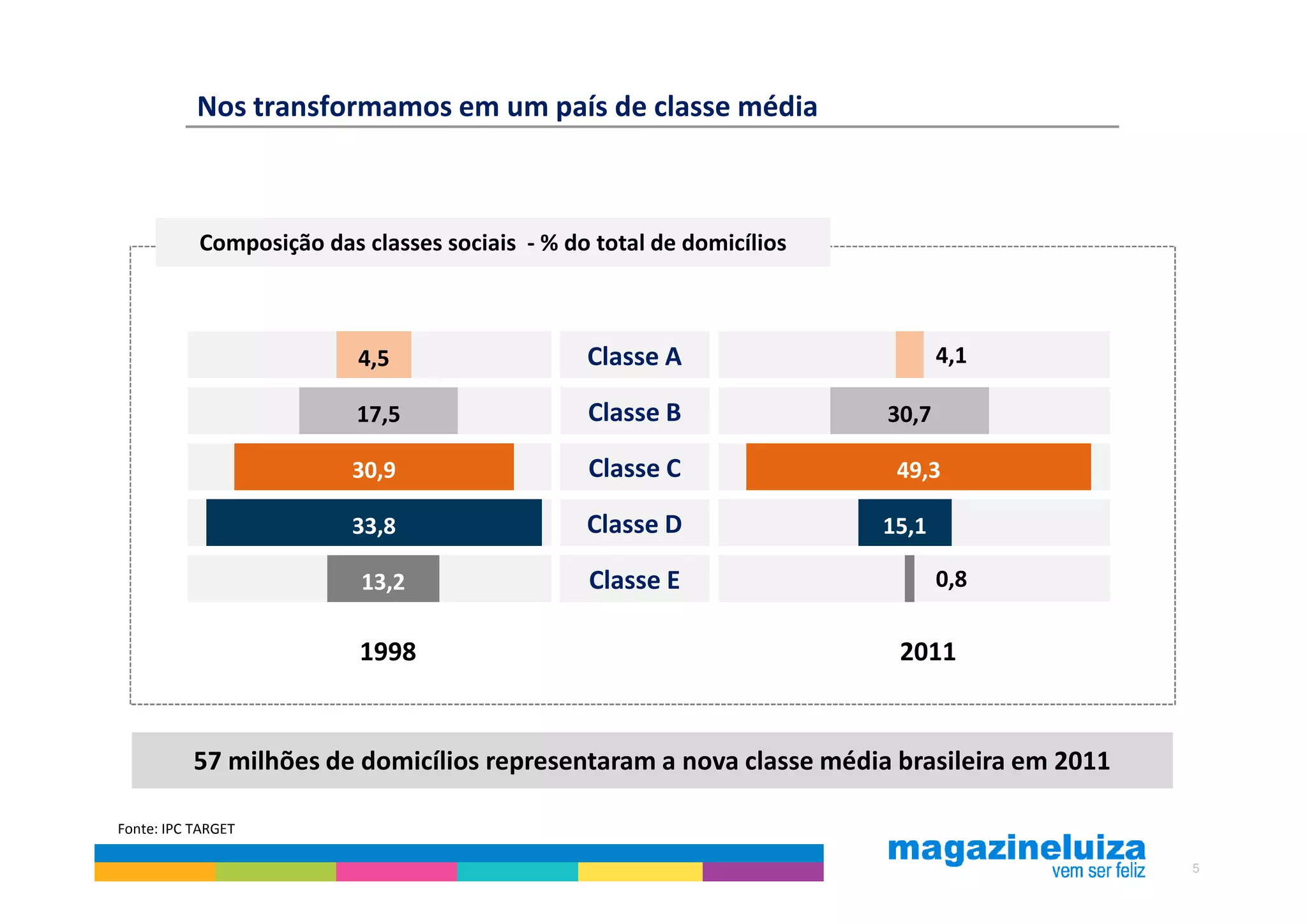 Nos transformamos em um país de classe média



           Composição das classes sociais - % do total de domicílios



                          4,5                   Classe A                      4,1

                          17,5                  Classe B               30,7

                         30,9                   Classe C                49,3

                         33,8                   Classe D               15,1

                          13,2                  Classe E                      0,8

                          1998                                          2011


          57 milhões de domicílios representaram a nova classe média brasileira em 2011

Fonte: IPC TARGET

                                                                                          5
 