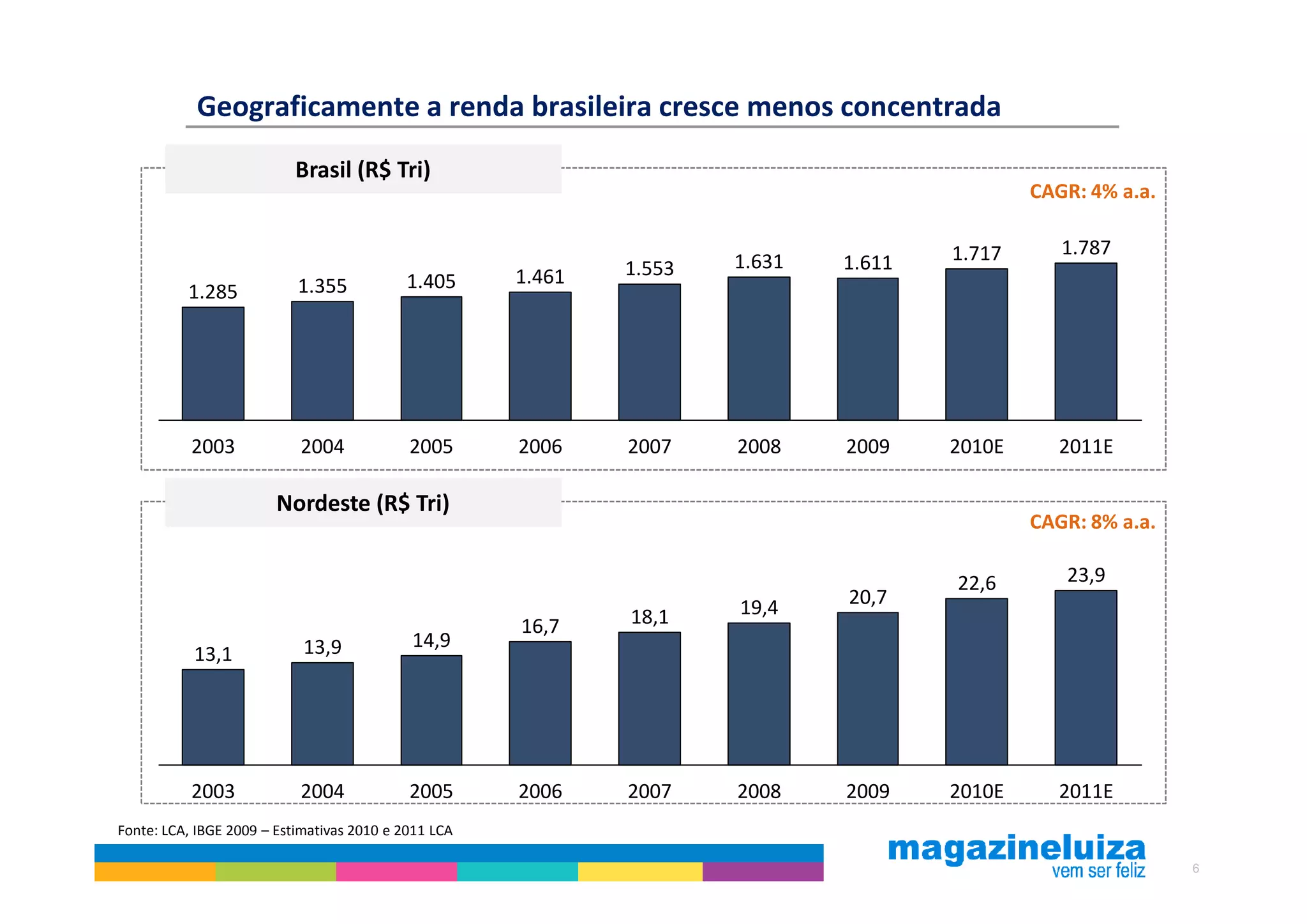 Geograficamente a renda brasileira cresce menos concentrada
                           Brasil (R$ Tri)
                                                                                              CAGR: 4% a.a.

                                                                                      1.717      1.787
                                                              1.553   1.631   1.611
                           1.355           1.405      1.461
          1.285




           2003            2004             2005      2006    2007    2008    2009    2010E     2011E

                        Nordeste (R$ Tri)
                                                                                              CAGR: 8% a.a.

                                                                                      22,6       23,9
                                                                      19,4    20,7
                                                      16,7    18,1
                            13,9            14,9
           13,1




           2003            2004             2005      2006    2007    2008    2009    2010E     2011E
Fonte: LCA, IBGE 2009 – Estimativas 2010 e 2011 LCA

                                                                                                              6
 