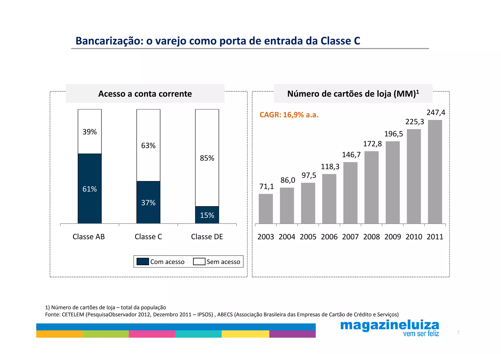 Bancarização: o varejo como porta de entrada da Classe C



                     Acesso a conta corrente                                                   Número de cartões de loja (MM)1

                                                                                    CAGR: 16,9% a.a.                                                   247,4
                                                                                                                                               225,3
              39%                                                                                                                     196,5
                                      63%                                                                                    172,8
                                                             85%                                                     146,7
                                                                                                             118,3
                                                                                                     97,5
                                                                                             86,0
              61%                                                                   71,1
                                      37%
                                                             15%

          Classe AB                Classe C              Classe DE                  2003 2004 2005 2006 2007 2008 2009 2010 2011

                                         Com acesso             Sem acesso




1) Número de cartões de loja – total da população
Fonte: CETELEM (PesquisaObservador 2012, Dezembro 2011 – IPSOS) , ABECS (Associação Brasileira das Empresas de Cartão de Crédito e Serviços)


                                                                                                                                                               7
 