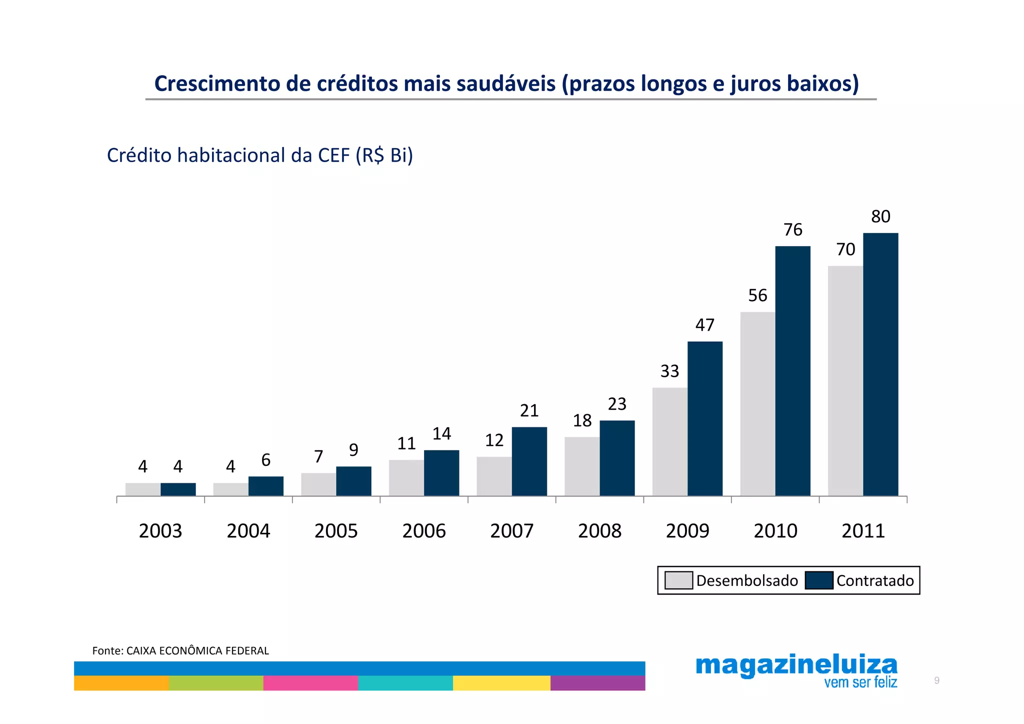 Crescimento de créditos mais saudáveis (prazos longos e juros baixos)

  Crédito habitacional da CEF (R$ Bi)

                                                                                                 80
                                                                                       76
                                                                                            70

                                                                                  56
                                                                            47

                                                                       33

                                                        21        23
                                                             18
                                              14   12
                                     9   11
                            6    7
       4     4        4


       2003           2004       2005    2006      2007      2008      2009       2010      2011

                                                                            Desembolsado    Contratado



Fonte: CAIXA ECONÔMICA FEDERAL

                                                                                                         9
 