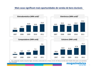 Mais casas significam mais oportunidades de vendas de bens duráveis


                 Eletrodoméstico (MM unid)1                                                                    Eletrônicos (MM unid)2

                                                                                                                                                            25,6
                                                                    22,8                                        22,0                         22,0
                                       21,0           19,8                                       19,9                          19,8
                        16,3
         13,3


         2007           2008          2009           2010           2011                         2007          2008           2009           2010           2011


                    Computadores (MM unid)                                                                       Celulares (MM unid)

                                                                     9,6                                                                                     57,2
                                                                                                                                              47,8
                                                                                                                 42,9           41,4
                                                      7,1
                         6,2            6,3
                                                                                                  30,8
          5,4

         2007           2008          2009           2010           2011                          2007          2008           2009           2010           2011

1) Inclui: refrigerador, lavadora, tanquinho, fogão, microondas, condicionador de ar e freezer; 2) LCD, LED, Plasma, 3D, DVD, Home Theather, Mini system, som automotivo
Fonte: GFK Retail

                                                                                                                                                                           10
 