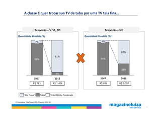 A classe C quer trocar sua TV de tubo por uma TV tela fina...



                         Televisão – S, SE, CO                                         Televisão – NE
   Quantidade Vendida (%)                                            Quantidade Vendida (%)

                         7%                                                       5%



                                                                                                   67%
                                                 91%
                        93%                                                       95%



                                                                                                   33%
                                                  9%
                       2007                      2011                             2007             2011
                      R$ 783                    R$ 1.406                         R$ 636           R$ 1.007



           Tela Plana1         Tubo         Ticket Médio Ponderado


1) Considera Tela Plana, LCD, Plasma, LED, 3D

                                                                                                             19
 
