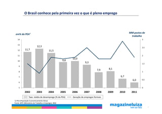 O Brasil conhece pela primeira vez o que é pleno emprego




                                                                                                         MM postos de
 em% da PEA¹
                                                                                                          trabalho
   14                                                                                                             3

   13
                           12,3                                                                                   2,5
   12       11,7                         11,5
   11                                                                                                             2
                                                             10,0
   10                                                  9,8
                                                                        9,3                                       1,5
     9
                                                                                    7,9    8,1
     8                                                                                                            1

     7                                                                                            6,7
                                                                                                           6,0    0,5
     6

     5                                                                                                            0

            2002          2003           2004         2005   2006      2007        2008    2009   2010    2011
                 Taxa média de desemprego (% da PEA)         Geração de empregos formais
1) PEA (População Economicamente Ativa)
Fonte: MTE (Ministério do Trabalho e Emprego), IBGE

                                                                                                                        3
 