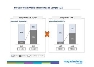 Evolução Ticket Médio e Frequência de Compra (1/2)



               Computador – S, SE, CO                                Computador – NE
Quantidade Vendida (%)                                 Quantidade Vendida (%)


                                30%
                                                                                 47%

                84%                                                 88%

                                 70%
                                                                                 53%

                16%                                                 12%
                2007            2011                                2007         2011
               R$ 1.364        R$ 1.124                            R$ 909       R$ 818



     Desktop       Notebook   Ticket Médio Ponderado




                                                                                         37
 