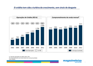 O crédito tem sido a turbina do crescimento, sem sinais de desgaste



               Operações de Crédito (R$ bi)                                      Comprometimento da renda mensal²


     28%      31%        35%      40%        44%       45%         49%                                                   22,2
                                                                  2.030                                 19,6
                                                                                   18,6                        19,4
                                                                                                 18,5
                                                      1.706               17,6            17,6

                                            1.414
                                  1.227
                         936
              733
    607




   2005       2006      2007      2008      2009       2010       2011    2005     2006   2007   2008   2009   2010     2011
                                 Total Operações             % PIB 1                                       % serviços da dívida



1) Total das operações de crédito sobre o PIB
2) Comprometimento da renda mensal com serviço das dívidas
Fonte: BACEN

                                                                                                                                  8
 