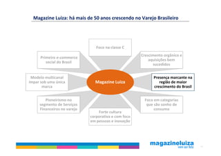 Magazine Luiza: há mais de 50 anos crescendo no Varejo Brasileiro




                                Foco na classe C
                                                      Crescimento orgânico e
      Primeiro e-commerce
                                                          aquisições bem
         social do Brasil
                                                            sucedidos


 Modelo multicanal                                          Presença marcante na
ímpar sob uma única            Magazine Luiza                  região de maior
       marca                                                crescimento do Brasil


        Pioneirismo no                                 Foco em categorias
     segmento de Serviços                               que são sonho de
     Financeiros no varejo                                  consumo
                                 Forte cultura
                             corporativa e com foco
                             em pessoas e inovação




                                                                                    15
 