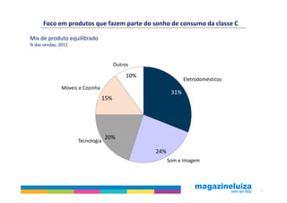 Foco em produtos que fazem parte do sonho de consumo da classe C

Mix de produto equilibrado
% das vendas, 2011



                                       Outros

                                            10%
                                                               Eletrodomésticos
              Móveis e Cozinha
                                                         31%
                                 15%




                                  20%
                     Tecnologia
                                                  24%
                                                        Som e Imagem




                                                                                  18
 