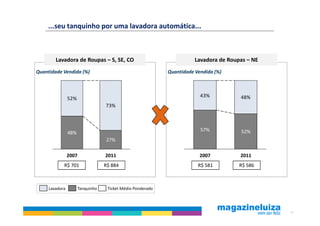 ...seu tanquinho por uma lavadora automática...



        Lavadora de Roupas – S, SE, CO                                  Lavadora de Roupas – NE
Quantidade Vendida (%)                                       Quantidade Vendida (%)



                                                                          43%           48%
                52%
                                   73%



                                                                          57%           52%
                48%
                                   27%

                2007               2011                                   2007          2011
            R$ 701                 R$ 884                                R$ 581         R$ 586



     Lavadora          Tanquinho    Ticket Médio Ponderado




                                                                                                  20
 
