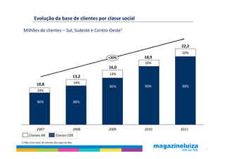 Evolução da base de clientes por classe social

 Milhões de clientes – Sul, Sudeste e Centro-Oeste1


                                                                       22,2
                                                                       10%
                                                         +20%   18,9
                                                                10%
                                                         16,0
                                                         14%
                                                  13,2
              10,8                                14%
                                                         86%    90%    90%
              14%


              86%                                 86%




              2007                                2008   2009   2010   2011
       Classes AB              Classes CDE
1) Não inclui base de clientes das Lojas do Baú

                                                                              25
 