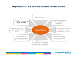 Magazine Luiza: há mais de 50 anos crescendo no Varejo Brasileiro




                                Foco na classe C
                                                      Crescimento orgânico e
     Primeiro e-commerce
                                                          aquisições bem
        social do Brasil
                                                            sucedidos


 Modelo multicanal                                          Presença marcante na
ímpar sob uma única            Magazine Luiza                  região de maior
       marca                                                crescimento do Brasil


        Pioneirismo no                                 Foco em categorias
     segmento de Serviços                               que são sonho de
     Financeiros no varejo                                  consumo
                                 Forte cultura
                             corporativa e com foco
                             em pessoas e inovação




                                                                                    32
 