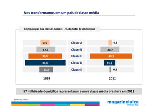Nos transformamos em um país de classe média



           Composição das classes sociais - % do total de domicílios



                          4,5                   Classe A                      4,1

                          17,5                  Classe B               30,7

                         30,9                   Classe C                49,3

                         33,8                   Classe D               15,1

                          13,2                  Classe E                      0,8

                          1998                                          2011


          57 milhões de domicílios representaram a nova classe média brasileira em 2011

Fonte: IPC TARGET

                                                                                          5
 