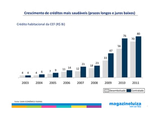 Crescimento de créditos mais saudáveis (prazos longos e juros baixos)

  Crédito habitacional da CEF (R$ Bi)

                                                                                                 80
                                                                                       76
                                                                                            70

                                                                                  56
                                                                            47

                                                                       33

                                                        21        23
                                                             18
                                              14   12
                                     9   11
                            6    7
       4     4        4


       2003           2004       2005    2006      2007      2008      2009       2010      2011

                                                                            Desembolsado    Contratado



Fonte: CAIXA ECONÔMICA FEDERAL

                                                                                                         9
 
