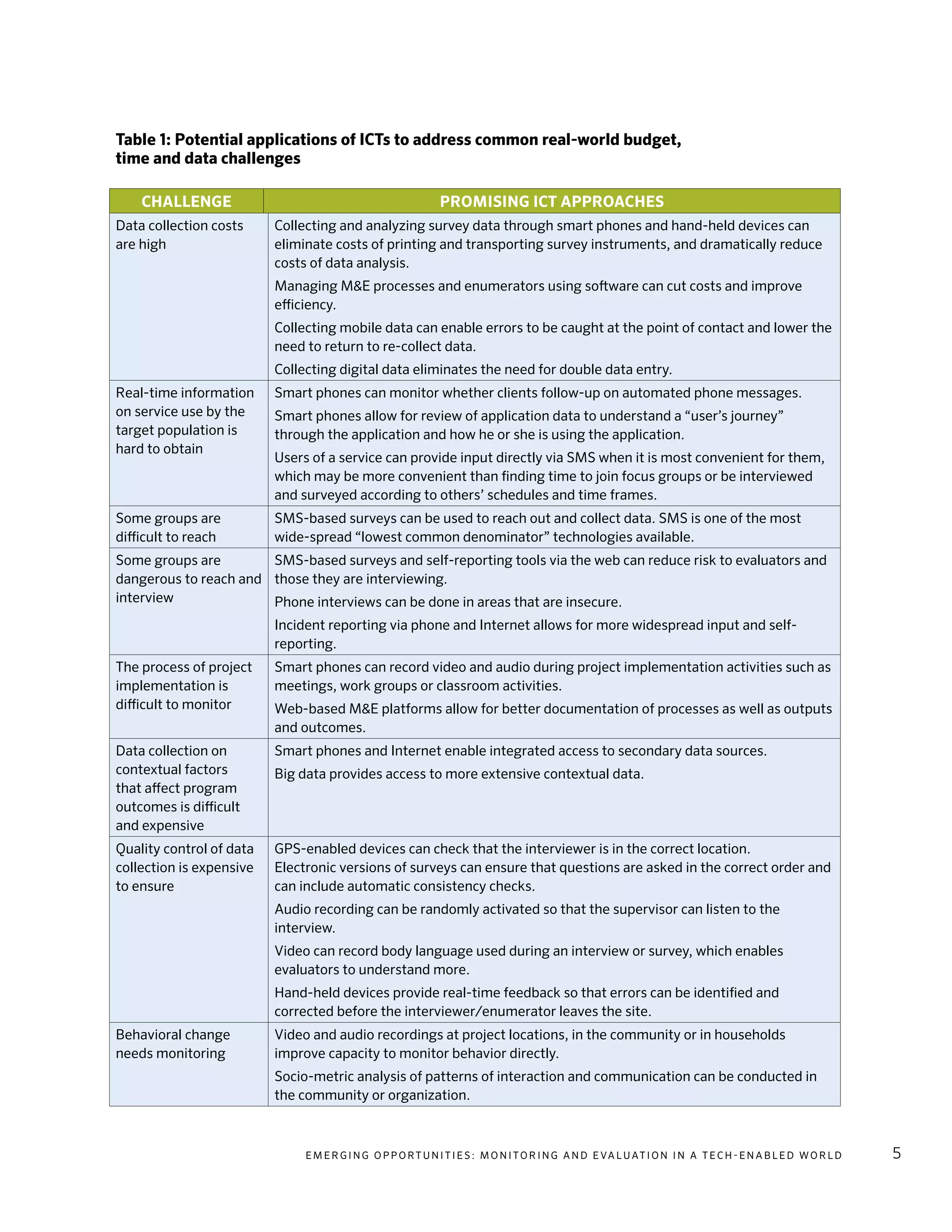E m e r g i n g O p p o rt u n i t i e s : Mo n i to r i n g a n d E va l uat i o n i n a Te c h - E n a b l e d Wo r l d 5
Table 1: Potential applications of ICTs to address common real-world budget,
time and data challenges
Challenge Promising ICT approaches
Data collection costs
are high
Collecting and analyzing survey data through smart phones and hand-held devices can
eliminate costs of printing and transporting survey instruments, and dramatically reduce
costs of data analysis.
Managing M&E processes and enumerators using software can cut costs and improve
efficiency.
Collecting mobile data can enable errors to be caught at the point of contact and lower the
need to return to re-collect data.
Collecting digital data eliminates the need for double data entry.
Real-time information
on service use by the
target population is
hard to obtain
Smart phones can monitor whether clients follow-up on automated phone messages.
Smart phones allow for review of application data to understand a “user’s journey”
through the application and how he or she is using the application.
Users of a service can provide input directly via SMS when it is most convenient for them,
which may be more convenient than finding time to join focus groups or be interviewed
and surveyed according to others’ schedules and time frames.
Some groups are
difficult to reach
SMS-based surveys can be used to reach out and collect data. SMS is one of the most
wide-spread “lowest common denominator” technologies available.
Some groups are
dangerous to reach and
interview
SMS-based surveys and self-reporting tools via the web can reduce risk to evaluators and
those they are interviewing.
Phone interviews can be done in areas that are insecure.
Incident reporting via phone and Internet allows for more widespread input and self-
reporting.
The process of project
implementation is
difficult to monitor
Smart phones can record video and audio during project implementation activities such as
meetings, work groups or classroom activities.
Web-based M&E platforms allow for better documentation of processes as well as outputs
and outcomes.
Data collection on
contextual factors
that affect program
outcomes is difficult
and expensive
Smart phones and Internet enable integrated access to secondary data sources.
Big data provides access to more extensive contextual data.
Quality control of data
collection is expensive
to ensure
GPS-enabled devices can check that the interviewer is in the correct location.
Electronic versions of surveys can ensure that questions are asked in the correct order and
can include automatic consistency checks.
Audio recording can be randomly activated so that the supervisor can listen to the
interview.
Video can record body language used during an interview or survey, which enables
evaluators to understand more.
Hand-held devices provide real-time feedback so that errors can be identified and
corrected before the interviewer/enumerator leaves the site.
Behavioral change
needs monitoring
Video and audio recordings at project locations, in the community or in households
improve capacity to monitor behavior directly.
Socio-metric analysis of patterns of interaction and communication can be conducted in
the community or organization.
 