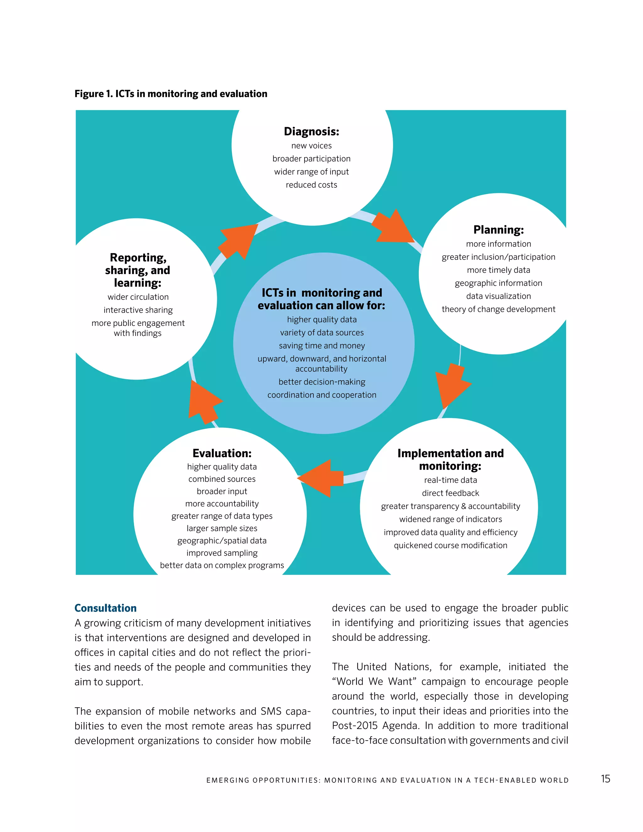 E m e r g i n g O p p o rt u n i t i e s : Mo n i to r i n g a n d E va l uat i o n i n a Te c h - E n a b l e d Wo r l d 15
Consultation
A growing criticism of many development initiatives
is that interventions are designed and developed in
offices in capital cities and do not reflect the priori-
ties and needs of the people and communities they
aim to support.
The expansion of mobile networks and SMS capa-
bilities to even the most remote areas has spurred
development organizations to consider how mobile
devices can be used to engage the broader public
in identifying and prioritizing issues that agencies
should be addressing.
The United Nations, for example, initiated the
“World We Want” campaign to encourage people
around the world, especially those in developing
countries, to input their ideas and priorities into the
Post-2015 Agenda. In addition to more traditional
face-to-face consultation with governments and civil
Diagnosis:
new voices
broader participation
wider range of input
reduced costs
Figure 1. ICTs in monitoring and evaluation
Planning:
more information
greater inclusion/participation
more timely data
geographic information
data visualization
theory of change development
Implementation and
monitoring:
real-time data
direct feedback
greater transparency & accountability
widened range of indicators
improved data quality and efficiency
quickened course modification
Evaluation:
higher quality data
combined sources
broader input
more accountability
greater range of data types
larger sample sizes
geographic/spatial data
improved sampling
better data on complex programs
Reporting,
sharing, and
learning:
wider circulation
interactive sharing
more public engagement
with findings
ICTs in monitoring and
evaluation can allow for:
higher quality data
variety of data sources
saving time and money
upward, downward, and horizontal
accountability
better decision-making
coordination and cooperation
 